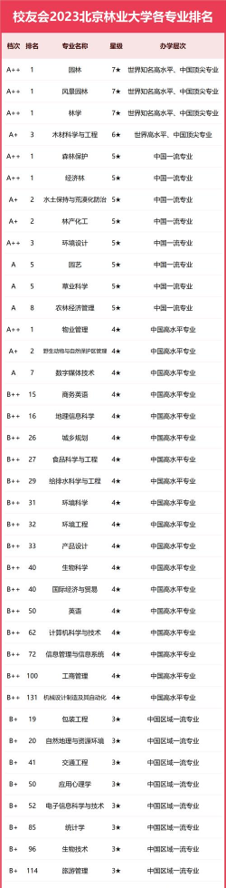 2024大学里林业专业排名 2024大学里林业专业排名