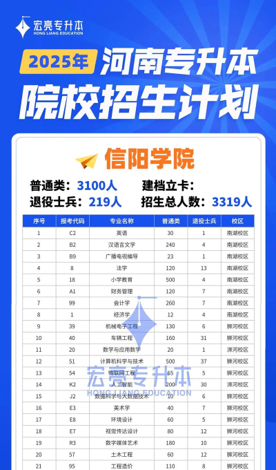 2024年信阳学院女生多的专业 2024年信阳学院女生多的专业