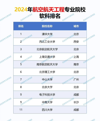 2024年本科航空设计专业排名 2024年本科航空设计专业排名