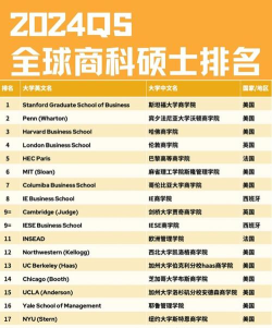 2024年项目管理专业国际排名 2024年项目管理专业国际排名