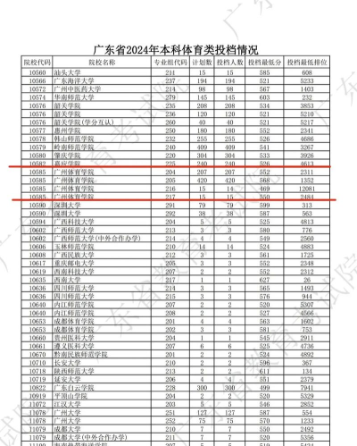 2024年广东体育最好专业排名 2024年广东体育最好专业排名