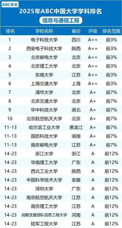 2025年民办通信专业排名 2025年民办通信专业排名