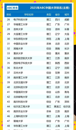 2025年名校及其专业排名 2025年名校及其专业排名