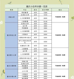 重庆自考专业院校排名 重庆自考专业院校排名