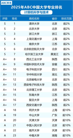 2025年本科it专业排名 2025年本科it专业排名