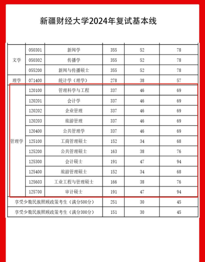 2024年新疆财大推荐专业排名 2024年新疆财大推荐专业排名