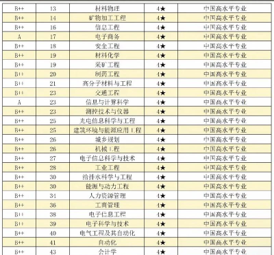 2024年武汉理大学专业排名 2024年武汉理大学专业排名