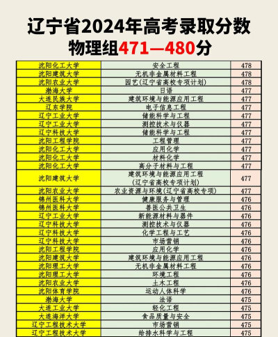 2024年480分能学什么专业 2024年480分能学什么专业