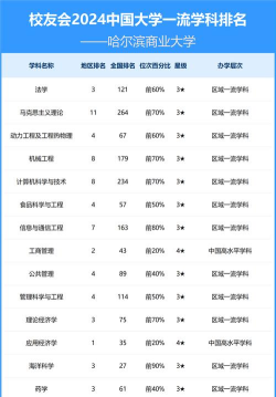 2024年哈尔滨大专专业目录排名 2024年哈尔滨大专专业目录排名