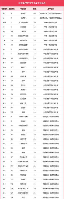 2025年东北学校专业排名 2025年东北学校专业排名