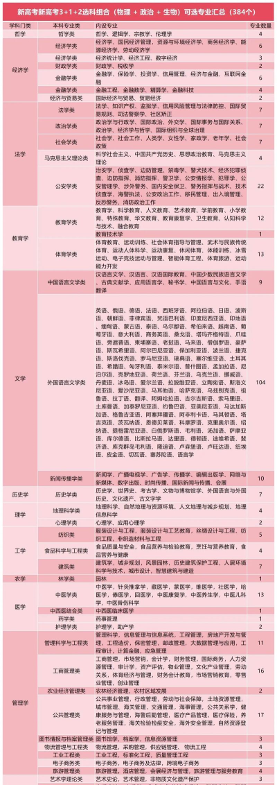 2025年选科最佳专业排名 2025年选科最佳专业排名