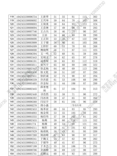 2025年山东复试专业排名 2025年山东复试专业排名