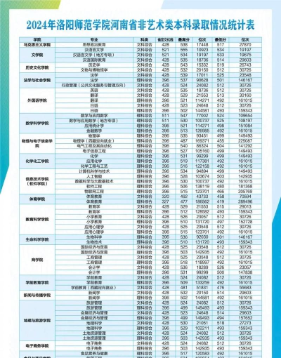 2024年洛阳师范专业待排名 2024年洛阳师范专业待排名