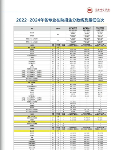 2025年渭南学院专业排名 2025年渭南学院专业排名