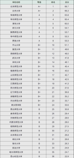 2024年专业成绩排名前 2024年专业成绩排名前