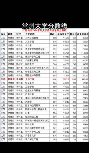2024年常州大学适合女生的专业 2024年常州大学适合女生的专业