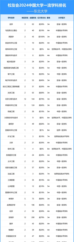 2024年东北自治大学专业排名 2024年东北自治大学专业排名