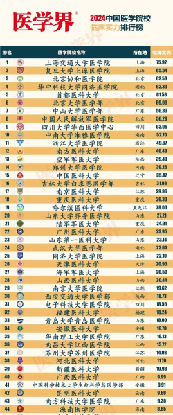 2024年本科临床类专业排名 2024年本科临床类专业排名