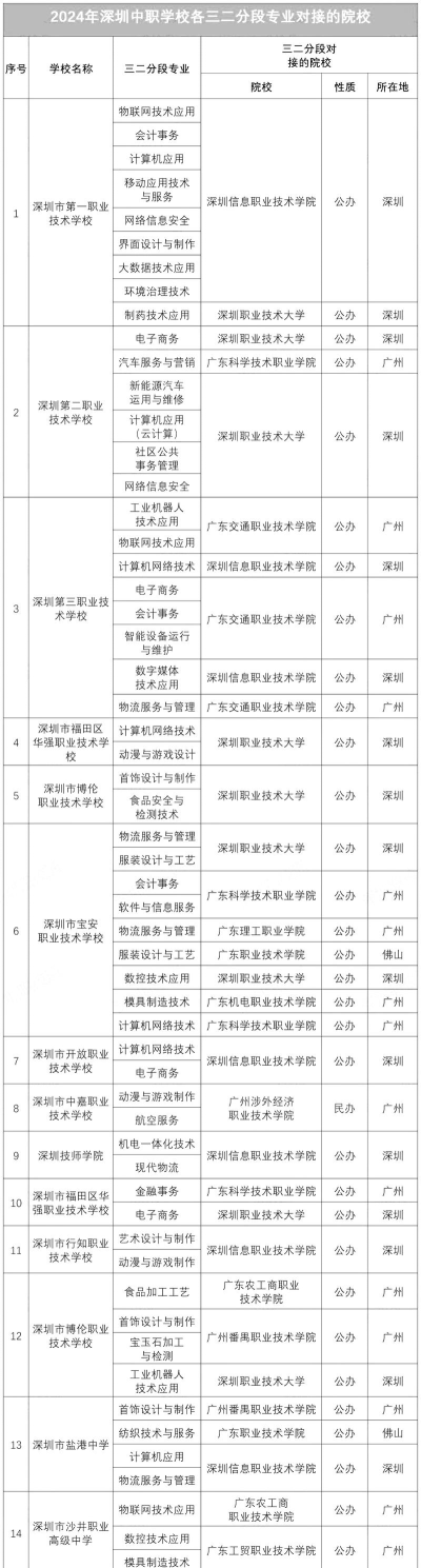 2025年深圳各个专业排名 2025年深圳各个专业排名