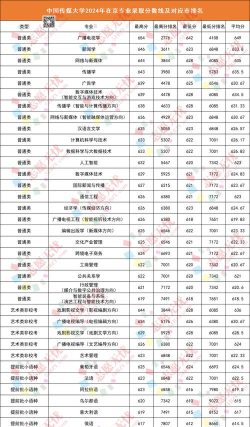 2024年传媒高考排名专业分类 2024年传媒高考排名专业分类