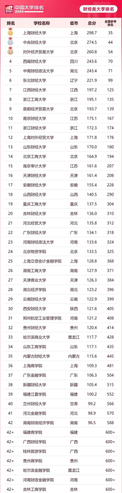 2024年财经专业的院校排名 2024年财经专业的院校排名