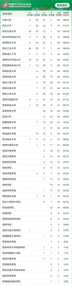 2024年陕西大学设计专业排名 2024年陕西大学设计专业排名