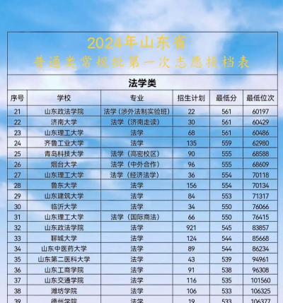 2025年山东法律专业排名 2025年山东法律专业排名