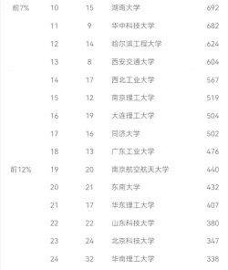 2024测控考研专业院校排名 2024测控考研专业院校排名