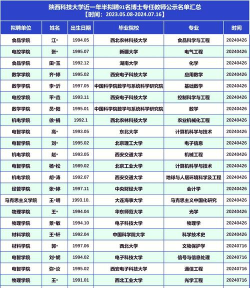 2024陕西科技优势专业排名 2024陕西科技优势专业排名