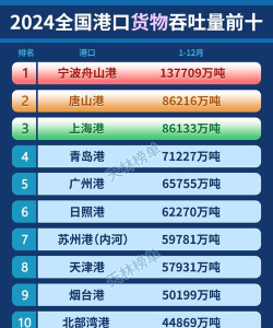 2024年港口运输管理专业排名 2024年港口运输管理专业排名