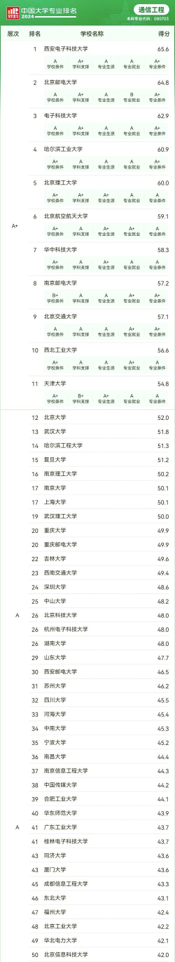 2024通讯工程专业河北排名 2024通讯工程专业河北排名