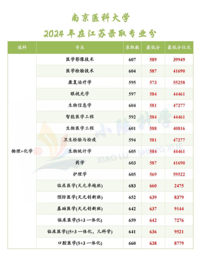 2025年南京医科专业排名 2025年南京医科专业排名