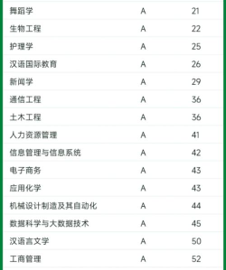 2024年现代大学最好专业排名 2024年现代大学最好专业排名