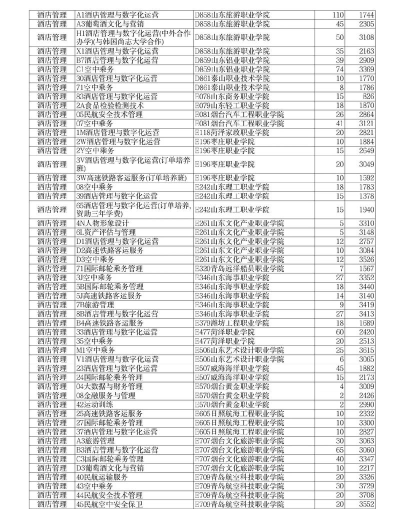 2024年湖南酒店管理专业排名 2024年湖南酒店管理专业排名