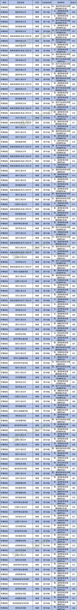 2024年雷达预警学院专业排名 2024年雷达预警学院专业排名