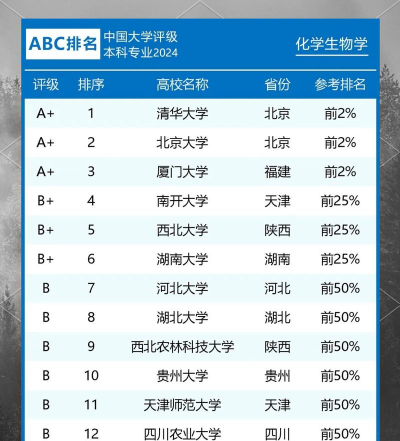 2024全国化学各专业排名 2024全国化学各专业排名