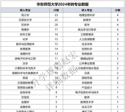 2024年转专业看排名嘛 2024年转专业看排名嘛
