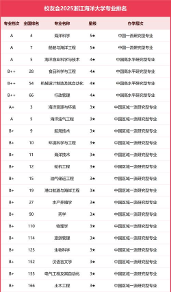 2025年高校海洋专业排名 2025年高校海洋专业排名