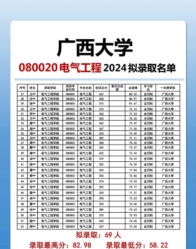 2024年广西电气专业排名 2024年广西电气专业排名