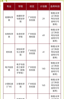2024年中山学历学什么专业好 2024年中山学历学什么专业好