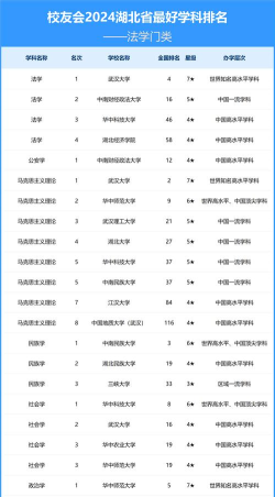 2024年湖北高校各专业排名 2024年湖北高校各专业排名
