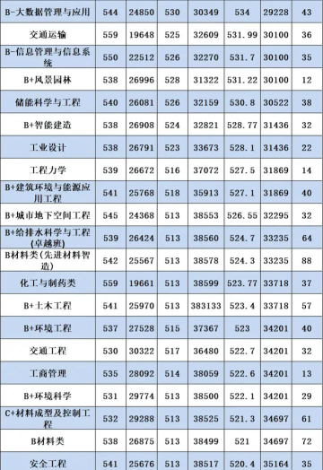 2024年陕西建筑类专业排名 2024年陕西建筑类专业排名