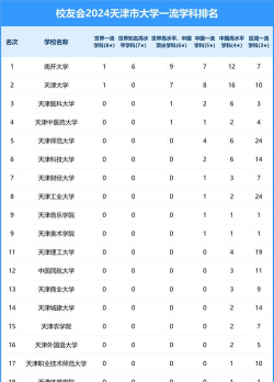 2024天津高校分专业排名 2024天津高校分专业排名