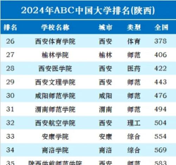 2024年陕西专业解读学校排名 2024年陕西专业解读学校排名
