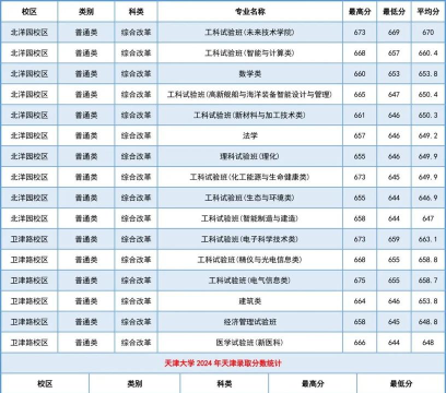 2024天津高考最强专业排名 2024天津高考最强专业排名