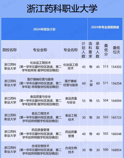 2024浙大药学类专业排名 2024浙大药学类专业排名