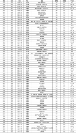 2024考生专业成绩排名 2024考生专业成绩排名