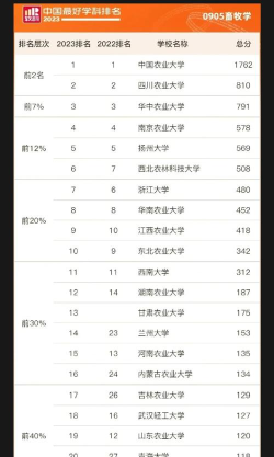 农学类专业排名2022 农学类专业排名2022