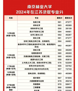 2024年南林工程专业排名 2024年南林工程专业排名
