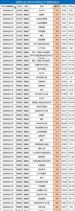 2024年东北农大适合女生的专业 2024年东北农大适合女生的专业
